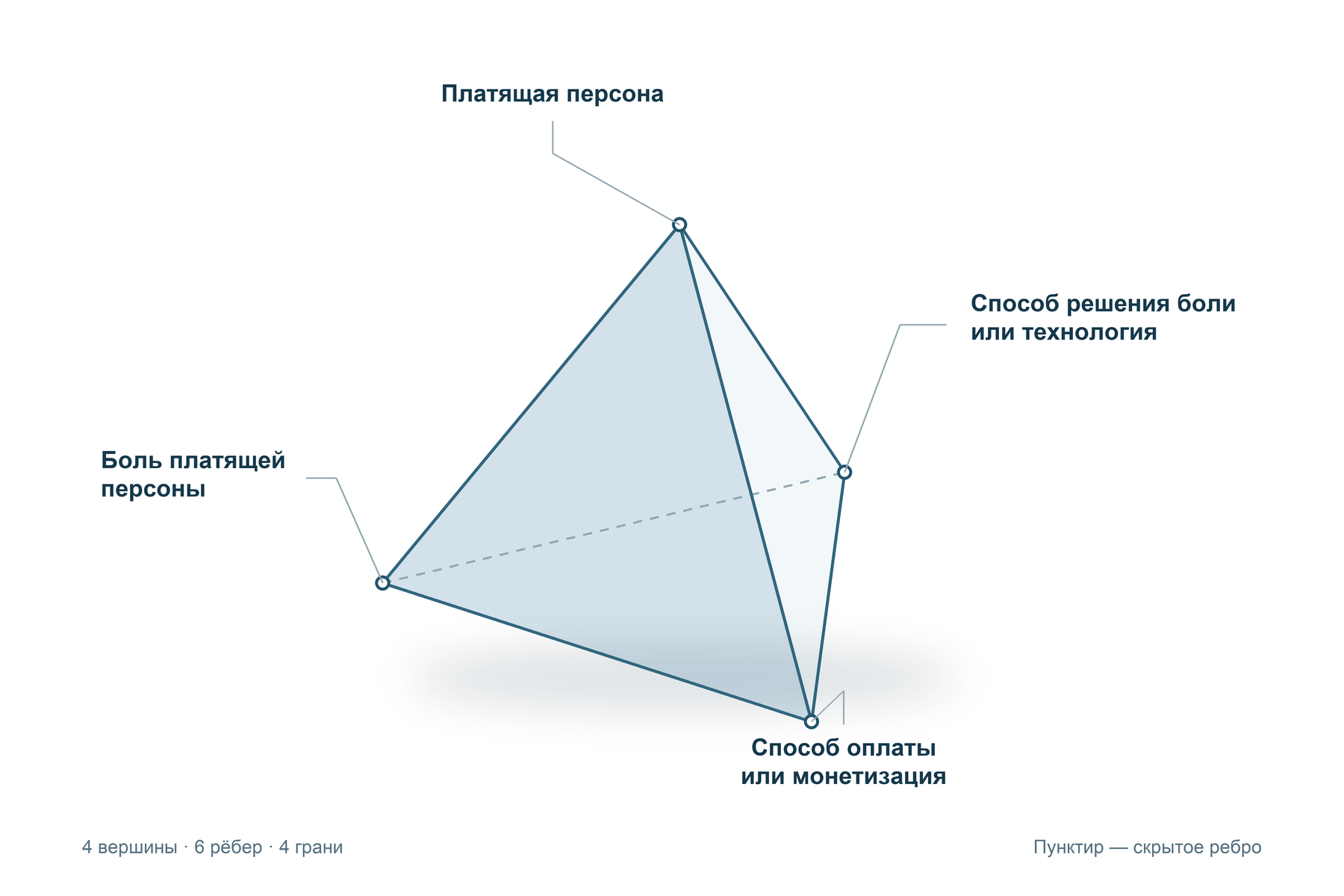 Продуктовый тетраэдр с четырьмя исходными узлами